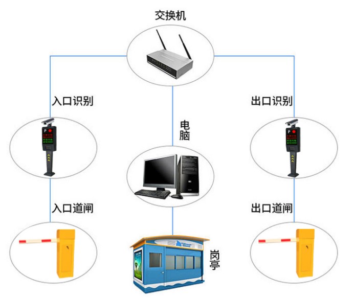 車牌識別管理系統(tǒng)的施工流程是什么樣的
